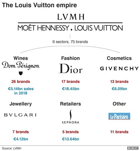 louis vuitton owned companies